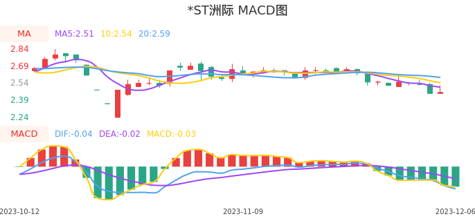 技术面-筹码分布、MACD图：*ST洲际股票技术面分析报告