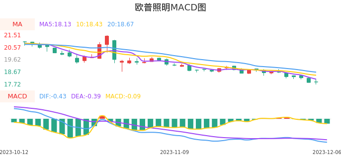 技术面-筹码分布、MACD图:欧普照明股票技术面分析报告