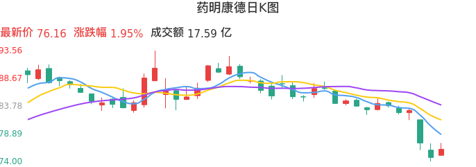 整体分析-日K图:药明康德股票整体分析报告