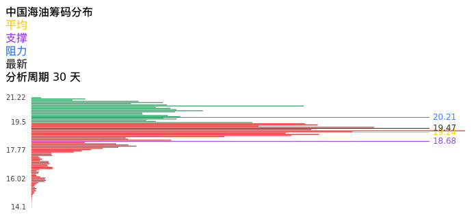 技术面-筹码分布、MACD图：中国海油股票技术面分析报告