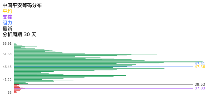技术面-筹码分布、MACD图：中国平安股票技术面分析报告