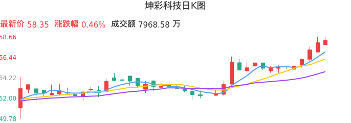 整体分析-日K图：坤彩科技股票整体分析报告