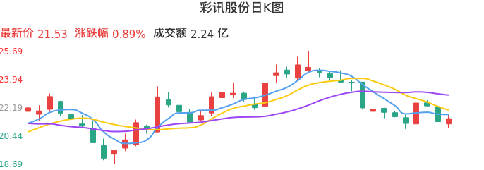 整体分析-日K图：彩讯股份股票整体分析报告