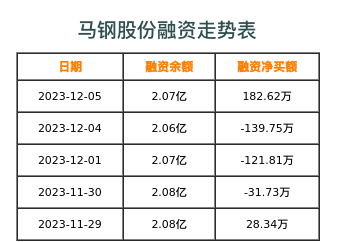马钢股份融资表