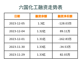 六国化工融资表