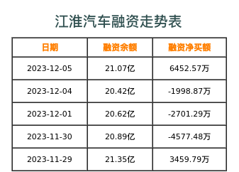 江淮汽车融资表