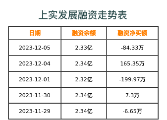 上实发展融资表