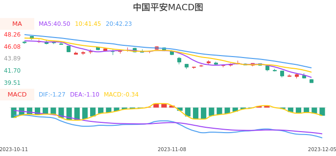 技术面-筹码分布、MACD图：中国平安股票技术面分析报告
