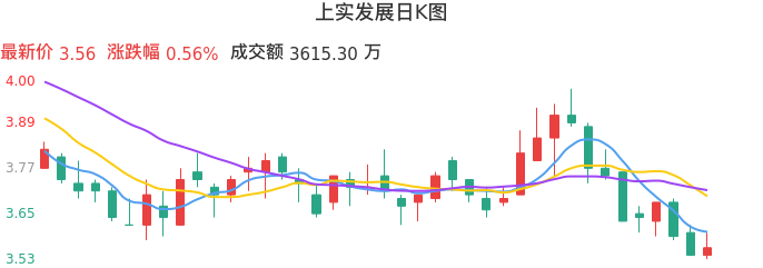 整体分析-日K图：上实发展股票整体分析报告