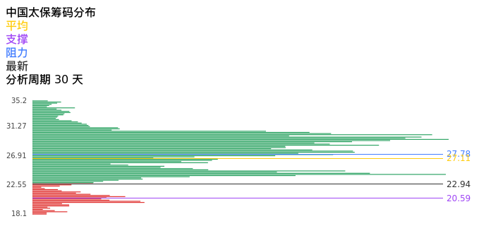 技术面-筹码分布、MACD图：中国太保股票技术面分析报告