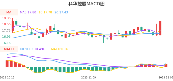 技术面-筹码分布、MACD图：科华控股股票技术面分析报告