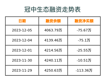 冠中生态融资表