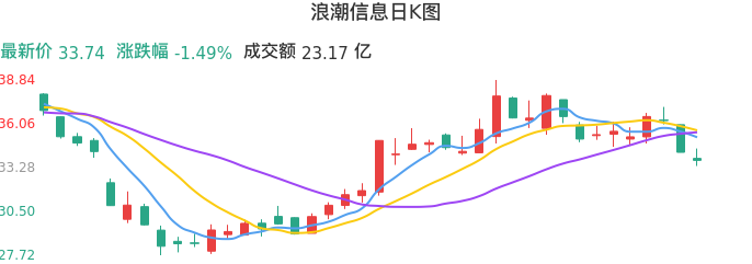 整体分析-日K图：浪潮信息股票整体分析报告