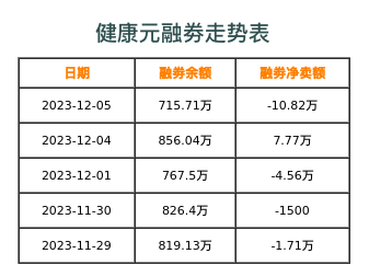 健康元融券表