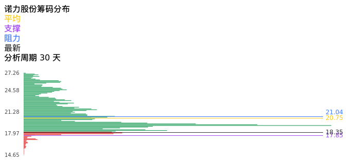 技术面-筹码分布、MACD图：诺力股份股票技术面分析报告