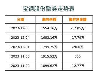 宝钢股份融券表