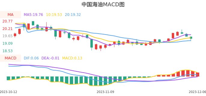 技术面-筹码分布、MACD图：中国海油股票技术面分析报告