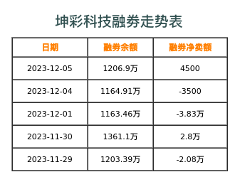 坤彩科技融券表