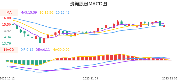 技术面-筹码分布、MACD图：贵绳股份股票技术面分析报告