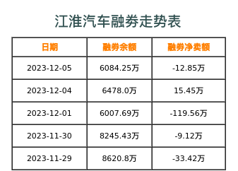 江淮汽车融券表