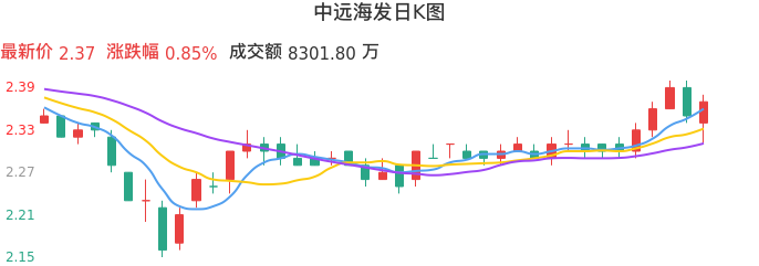 整体分析-日K图：中远海发股票整体分析报告