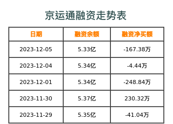 京运通融资表