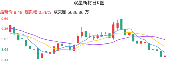 整体分析-日K图:双星新材股票整体分析报告