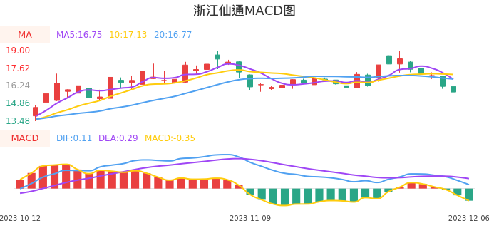 技术面-筹码分布、MACD图：浙江仙通股票技术面分析报告