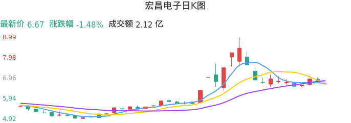 整体分析-日K图:宏昌电子股票整体分析报告