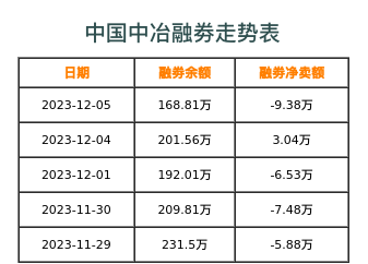 中国中冶融券表