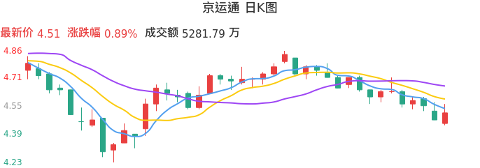 整体分析-日K图：京运通股票整体分析报告