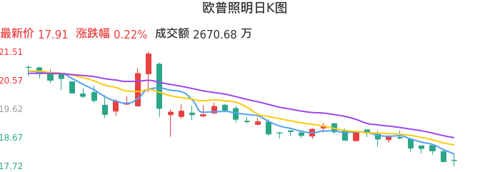 整体分析-日K图:欧普照明股票整体分析报告