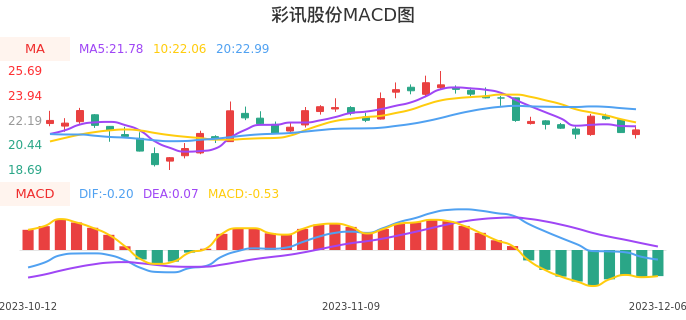 技术面-筹码分布、MACD图：彩讯股份股票技术面分析报告