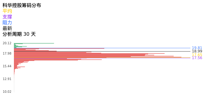 技术面-筹码分布、MACD图：科华控股股票技术面分析报告