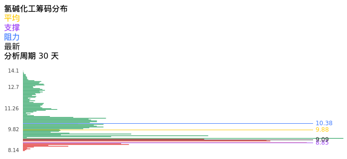 技术面-筹码分布、MACD图:氯碱化工股票技术面分析报告