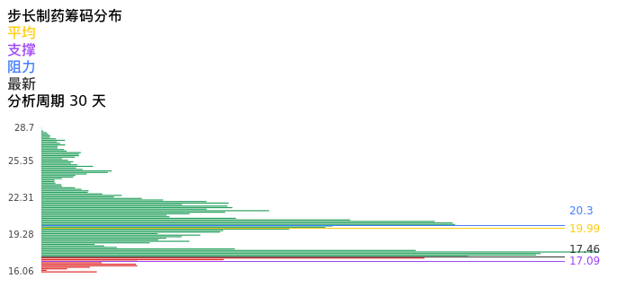 技术面-筹码分布、MACD图:步长制药股票技术面分析报告