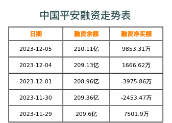 中国平安融资表