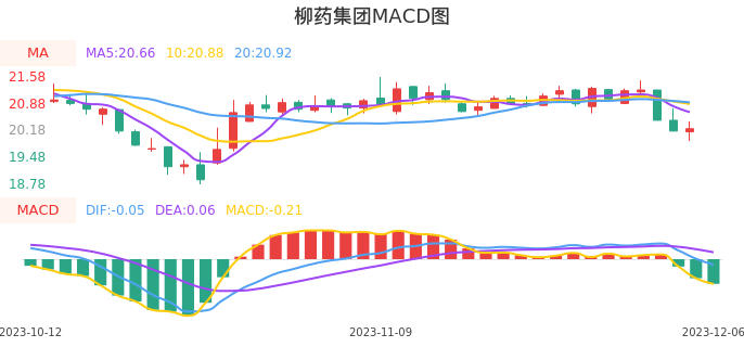 技术面-筹码分布、MACD图：柳药集团股票技术面分析报告