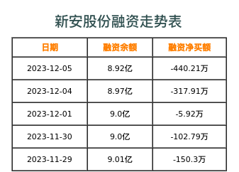 新安股份融资表