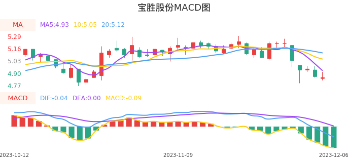 技术面-筹码分布、MACD图：宝胜股份股票技术面分析报告