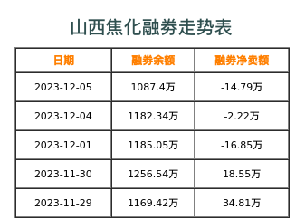 山西焦化融券表
