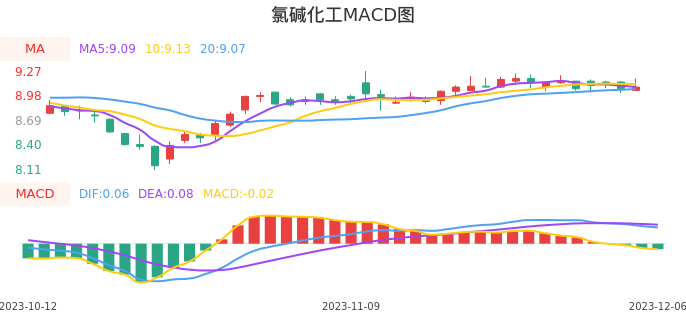 技术面-筹码分布、MACD图:氯碱化工股票技术面分析报告