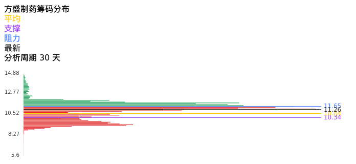 技术面-筹码分布、MACD图：方盛制药股票技术面分析报告