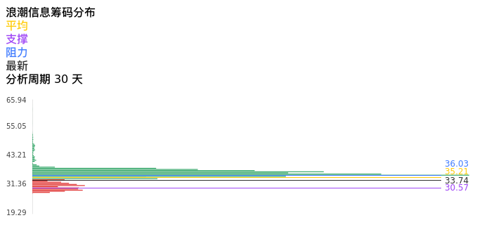 技术面-筹码分布、MACD图：浪潮信息股票技术面分析报告