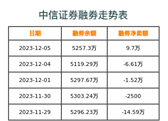 中信证券融券表