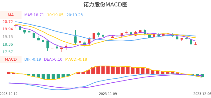 技术面-筹码分布、MACD图：诺力股份股票技术面分析报告