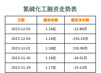 氯碱化工融资表