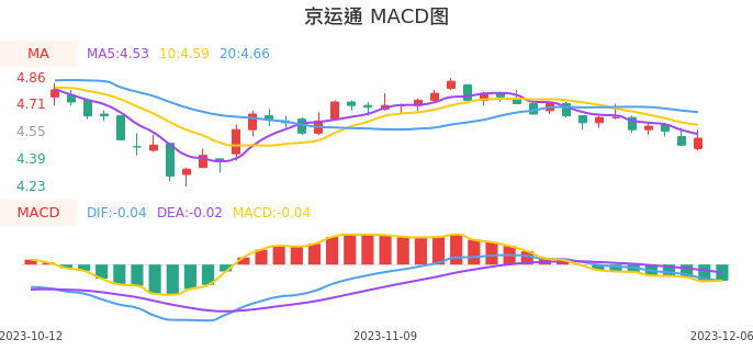 技术面-筹码分布、MACD图：京运通股票技术面分析报告