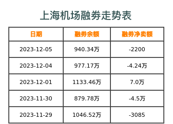 上海机场融券表