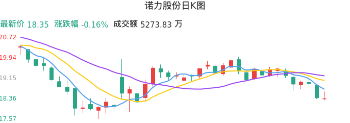 整体分析-日K图：诺力股份股票整体分析报告